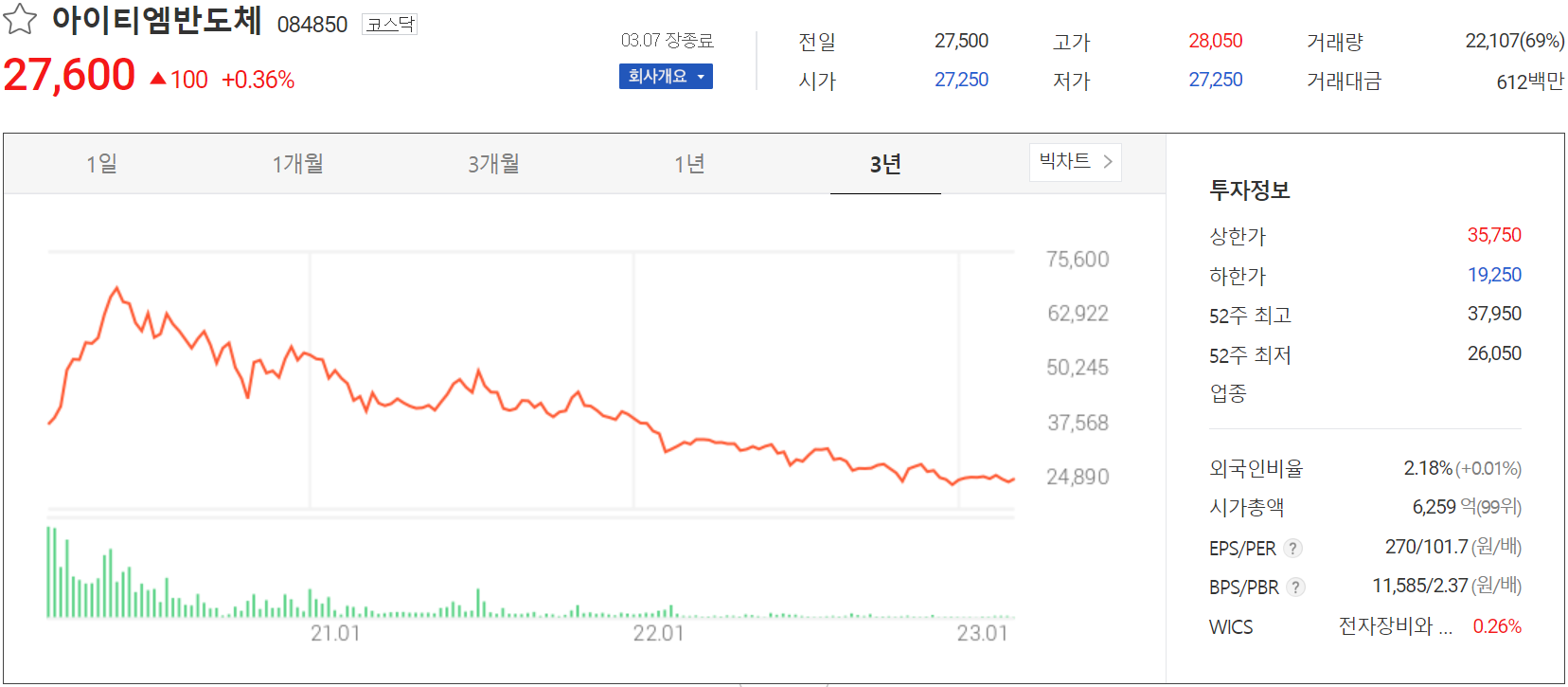 아이티엠반도체 - 주가 정보(2023.03.07)