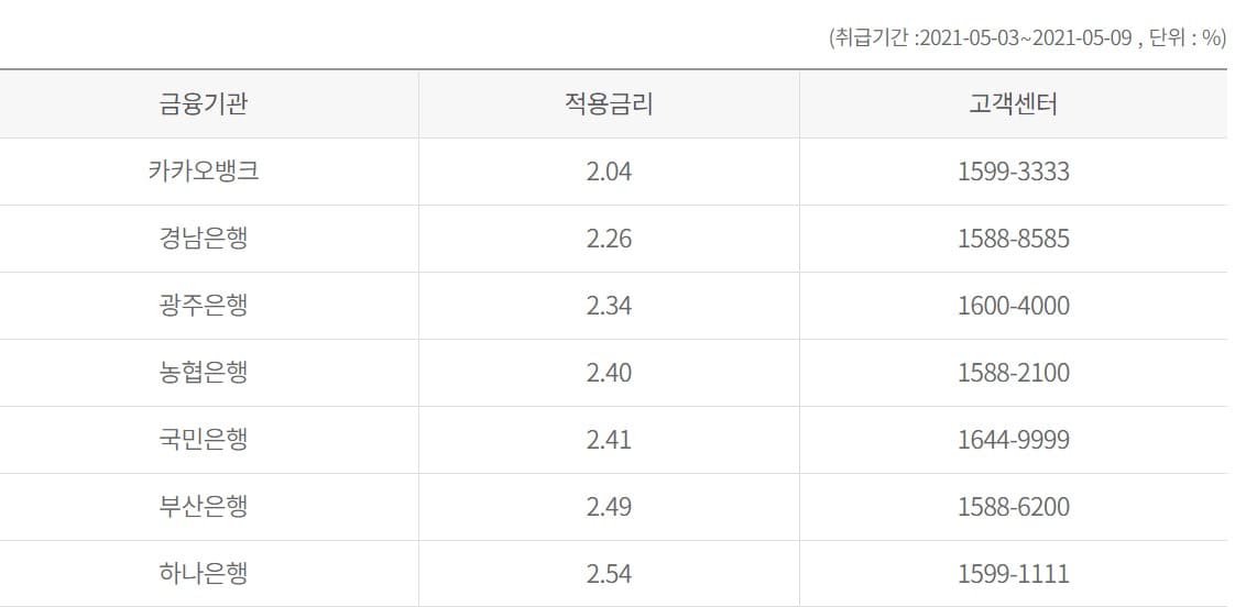 2021년05월-전세자금대출-금리-정리표