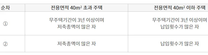 국민주택 선정 방법