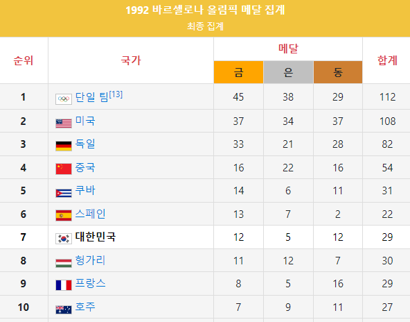 대한민국 역대 올림픽 성적