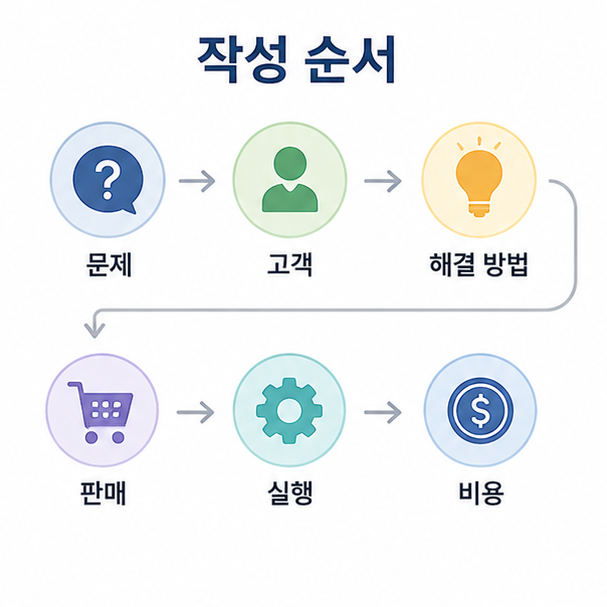 문제 정의에서 고객, 해결 방법, 판매, 실행, 비용으로 이어지는 사업계획서 작성 순서를 보여주는 이미지