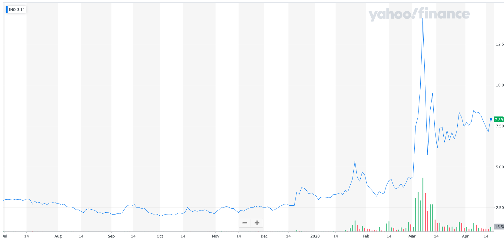 코로나 백신 관련주 이노비오 렘데시비르 길리어드 씨젠