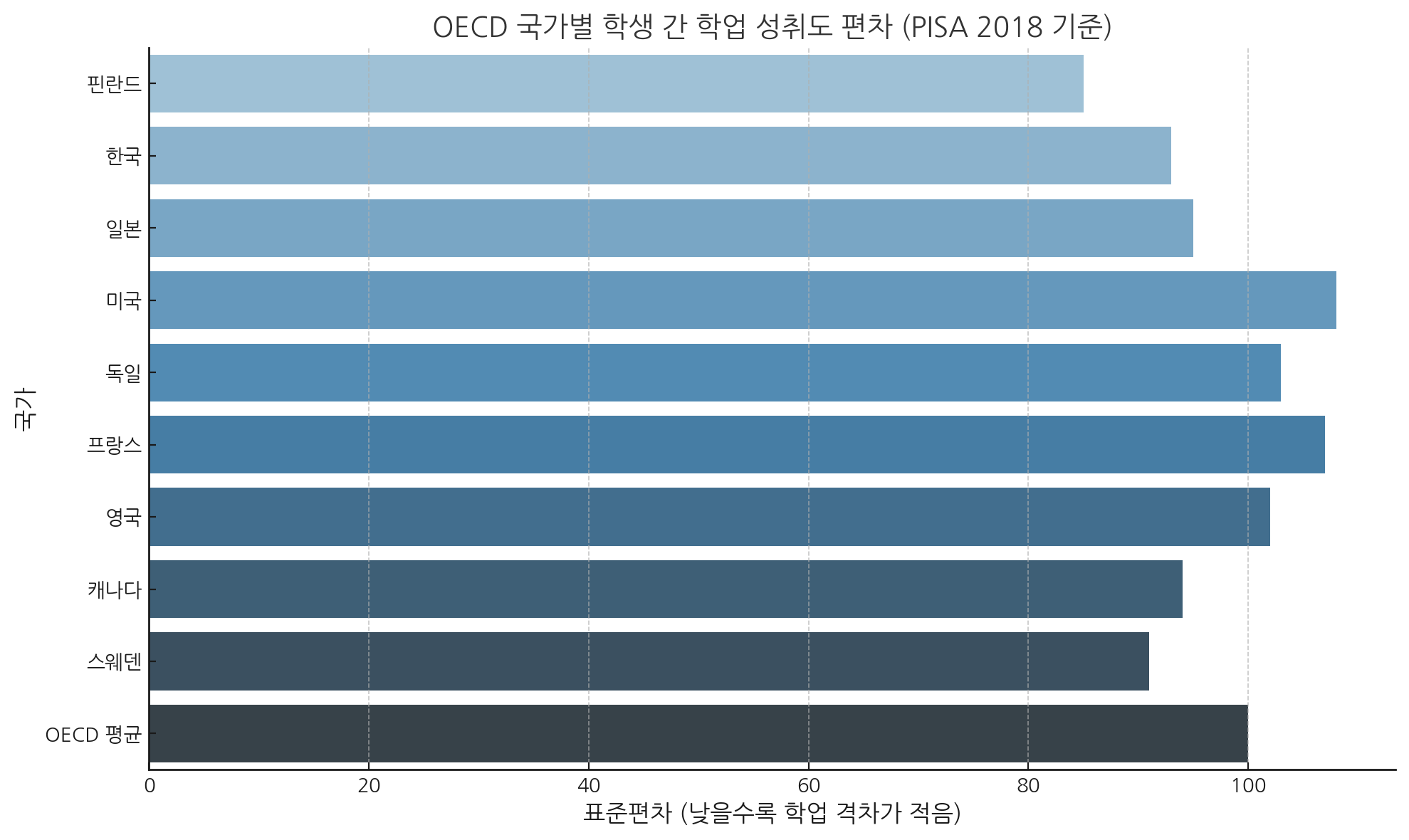 OECD 국가별 학생 간 학업 성취도 편차 비교표