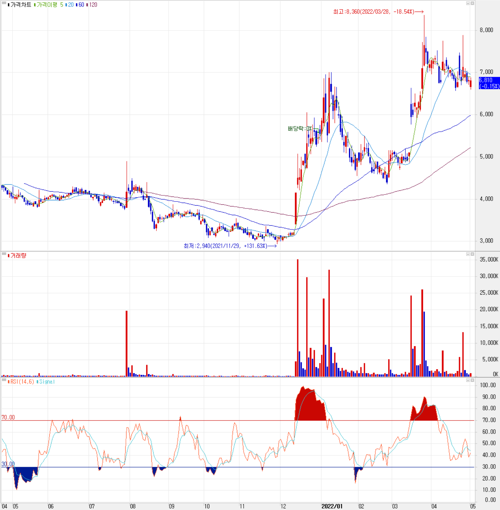 유진로봇 - 주식 시세(일봉: 2021.04 ~ 2022.04)