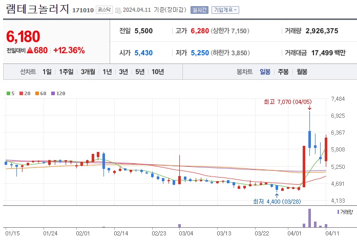 램테크놀러지 주가