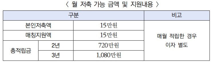 2024 서울시 희망두배 청년통장 신청자격 신청방법