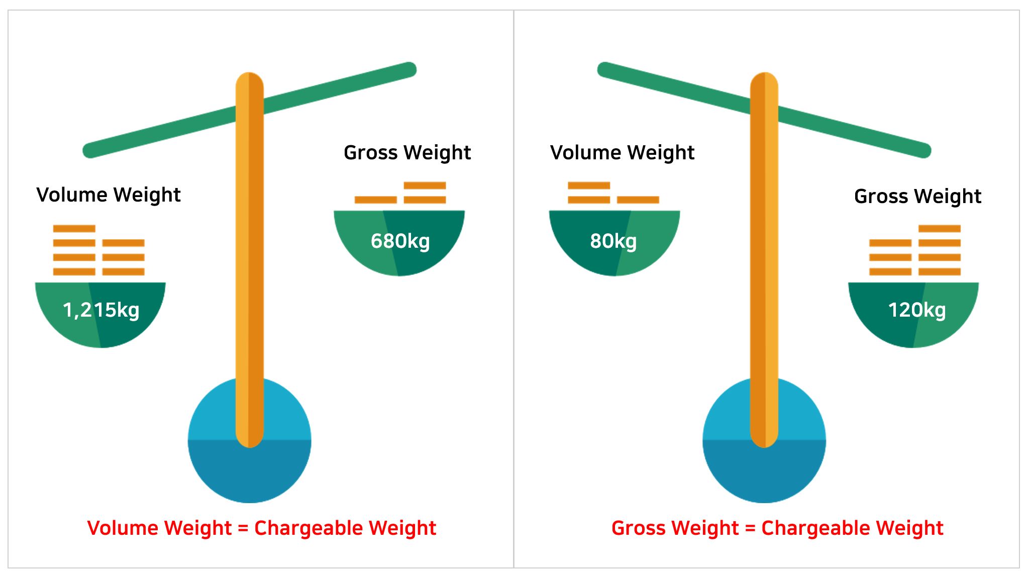 Chargeable Weight 이미지1