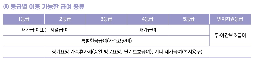 노인장기요양등급 신청 방법 기간 이용 절차 종류 등급별 혜택