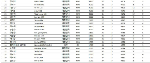 여자 프로당구랭킹2