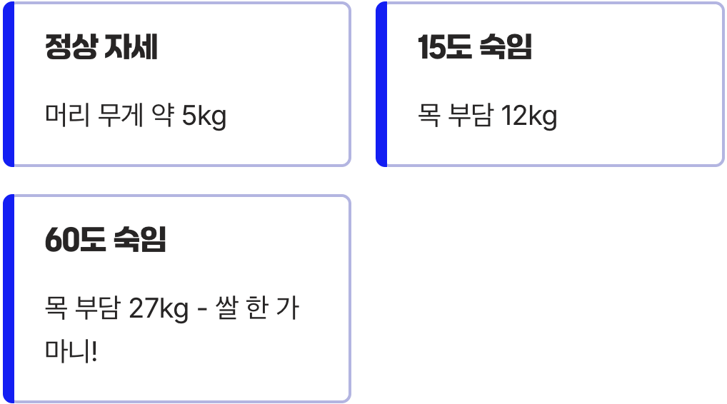 고개만 숙였을 뿐인데, 목이 받는 엄청난 무게