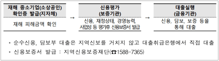 재해피해 소상공인 신청대상 및 융자조건 진행절차