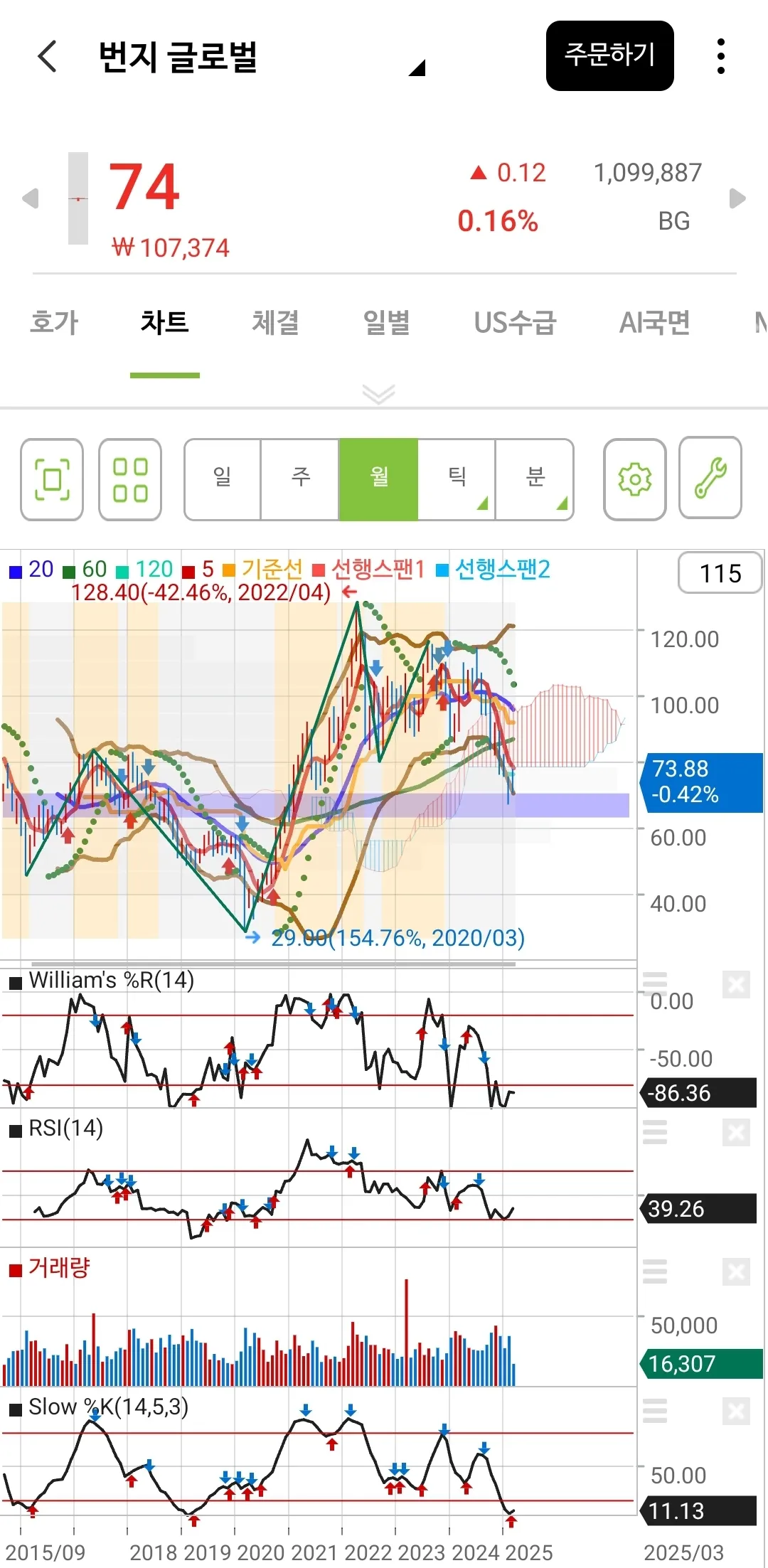 번지 글로벌 월봉 차트