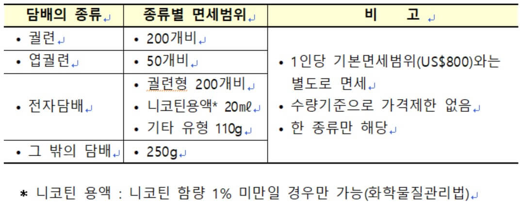 해외여행시 구매 물품 면세 한도 기준, 예상 세금 계산하기