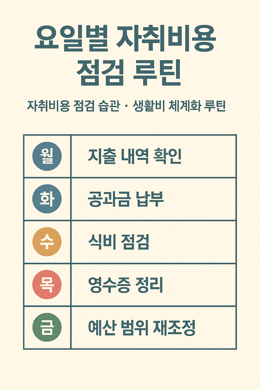 요일별 자취비용 점검 루틴 인포그래픽
자취비용 점검 습관, 생활비 체계화 루틴