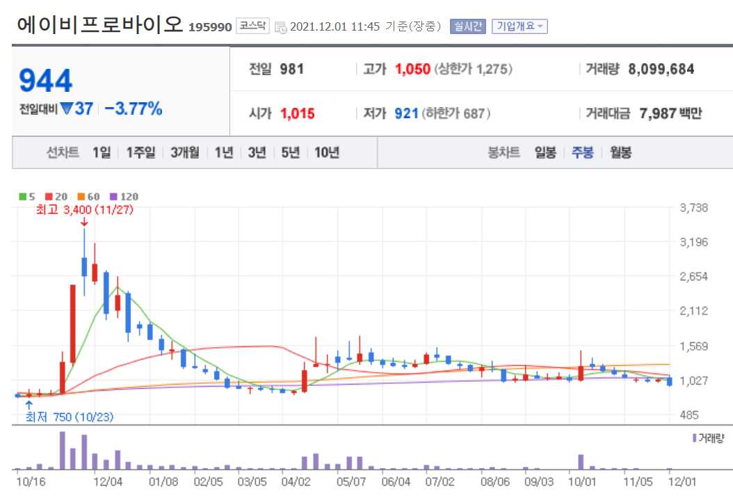 오미크론 관련 주식