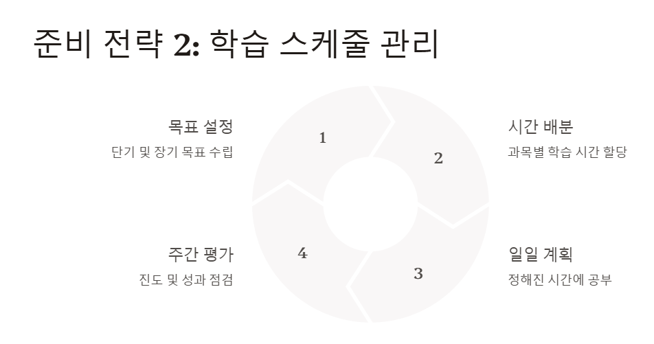 국가직 9급 공무원 시험 준비전략