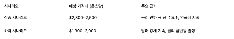 금 가격 시나리오