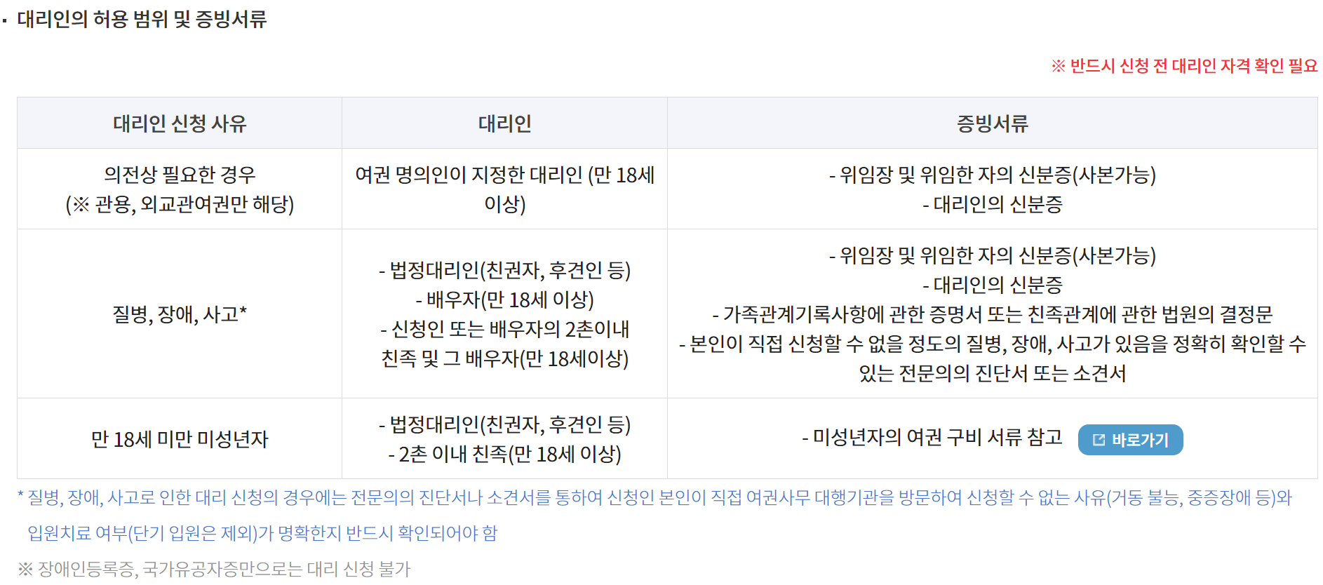 여권발급준비물