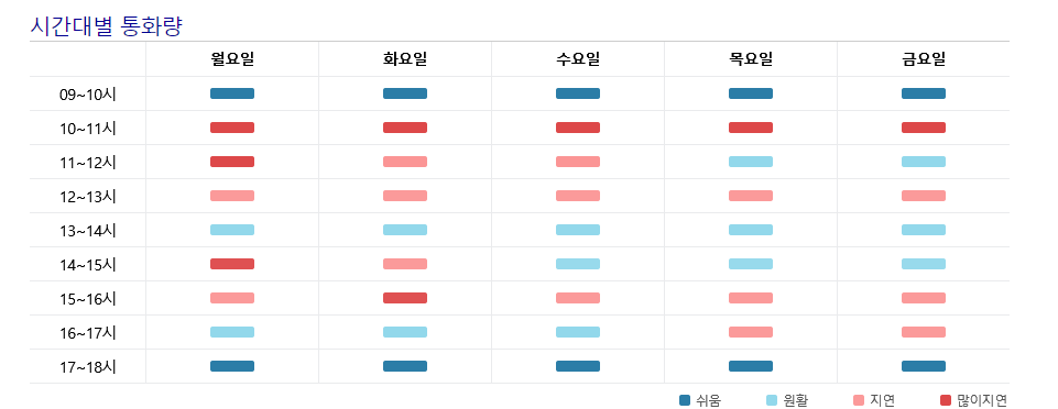시간대 별 상담원 통화량