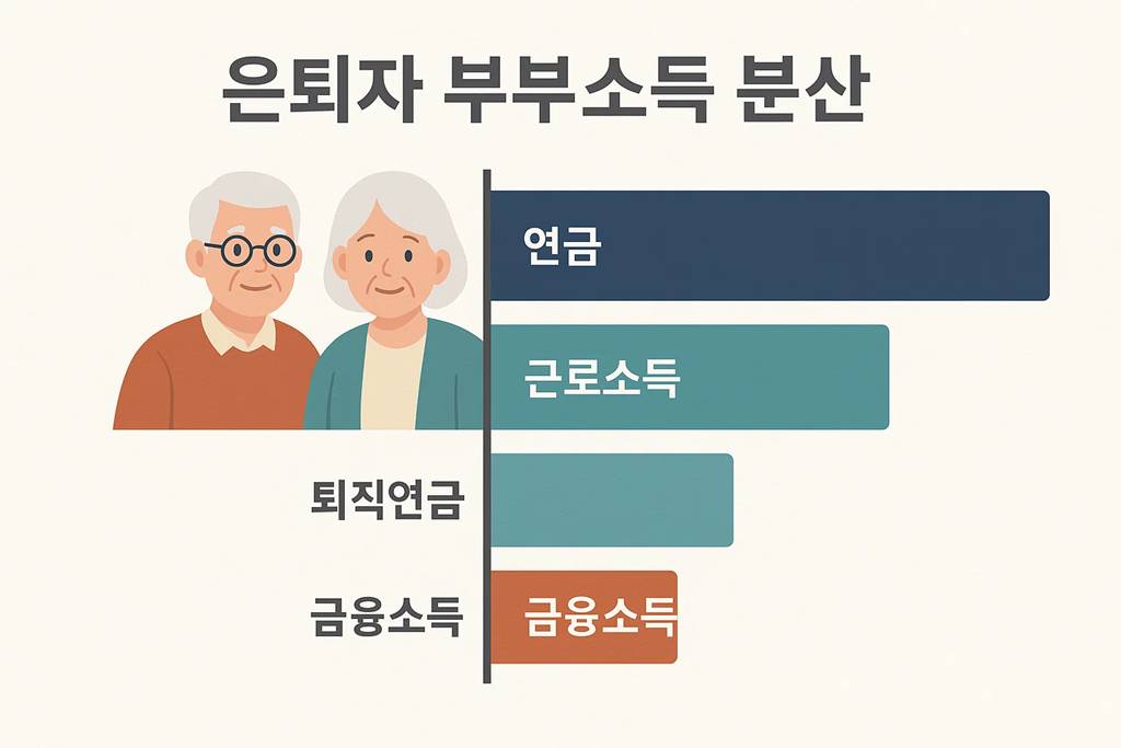 은퇴자-부부-소득분산