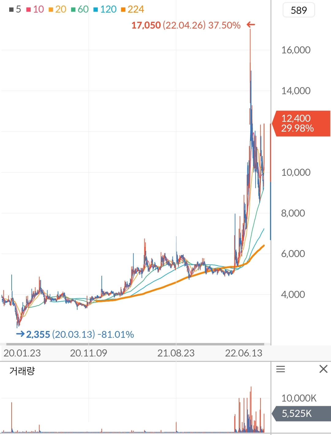 신송홀딩스 주가 차트