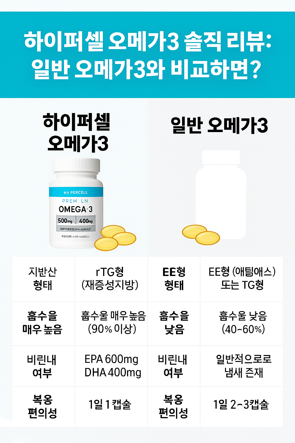 하이퍼셀 오메가3 vs 일반 오메가3