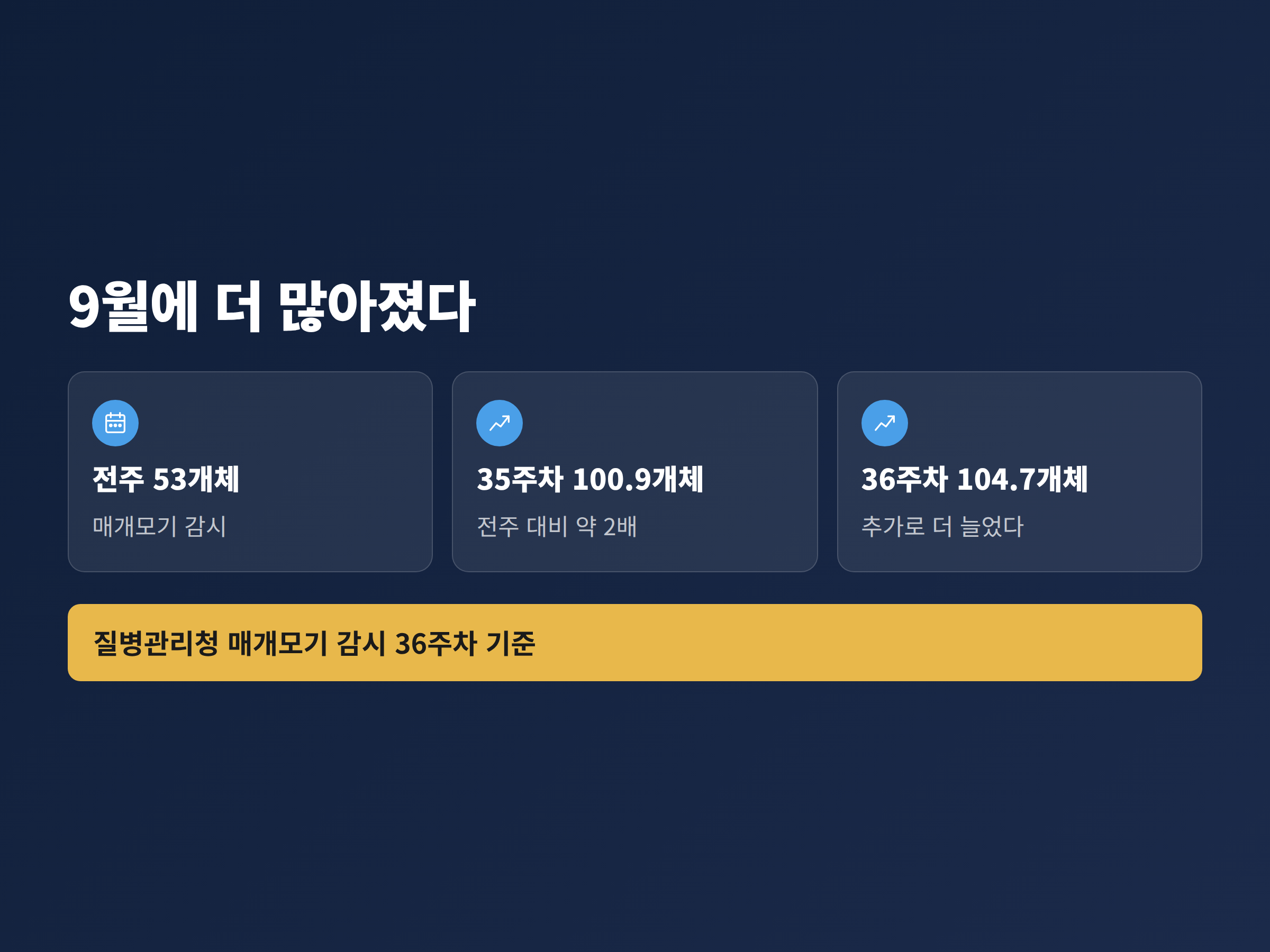 2026년 35주차와 36주차 전국 매개모기 평균 개체수 증가를 보여주는 그래프