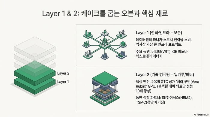 Layer1&amp;2 케이크를 굽는 오븐과 핵심 재료 이미지