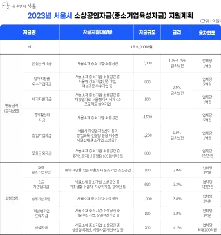 소상공인 정책자금 대출 은행 서류 홈페이지 50만원 지원
