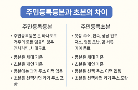 주민등록등본과 초본의 차이 및 발급 방법
