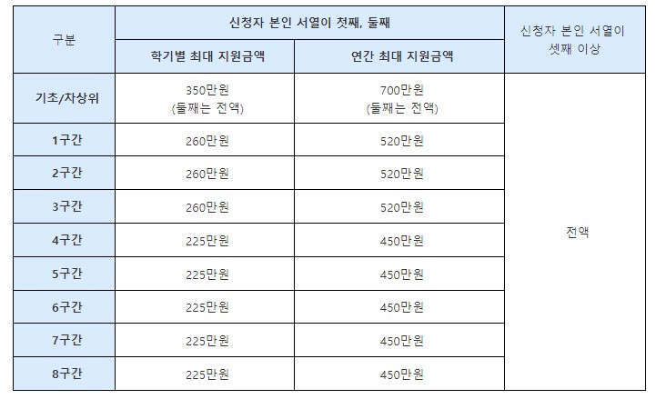 국가장학금-지원금액