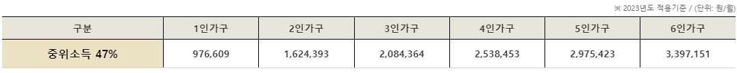 주거급여-지원대상 중위소득 47%-표
