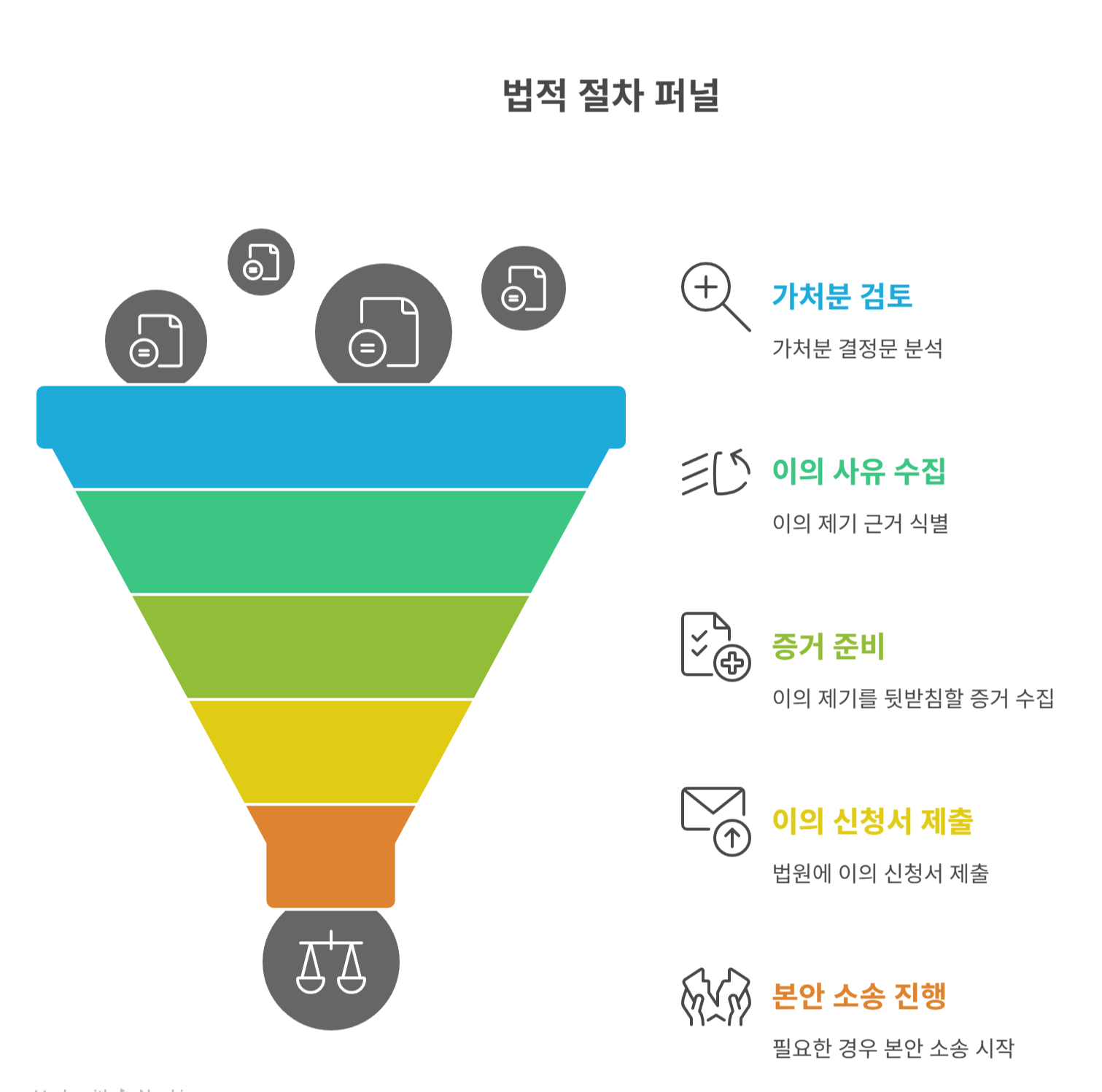 이의 신청과 본안 소송 절차