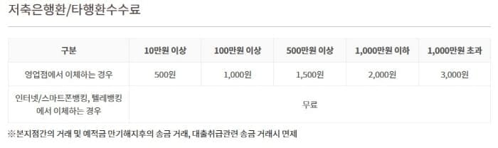 OK저축은행수수료