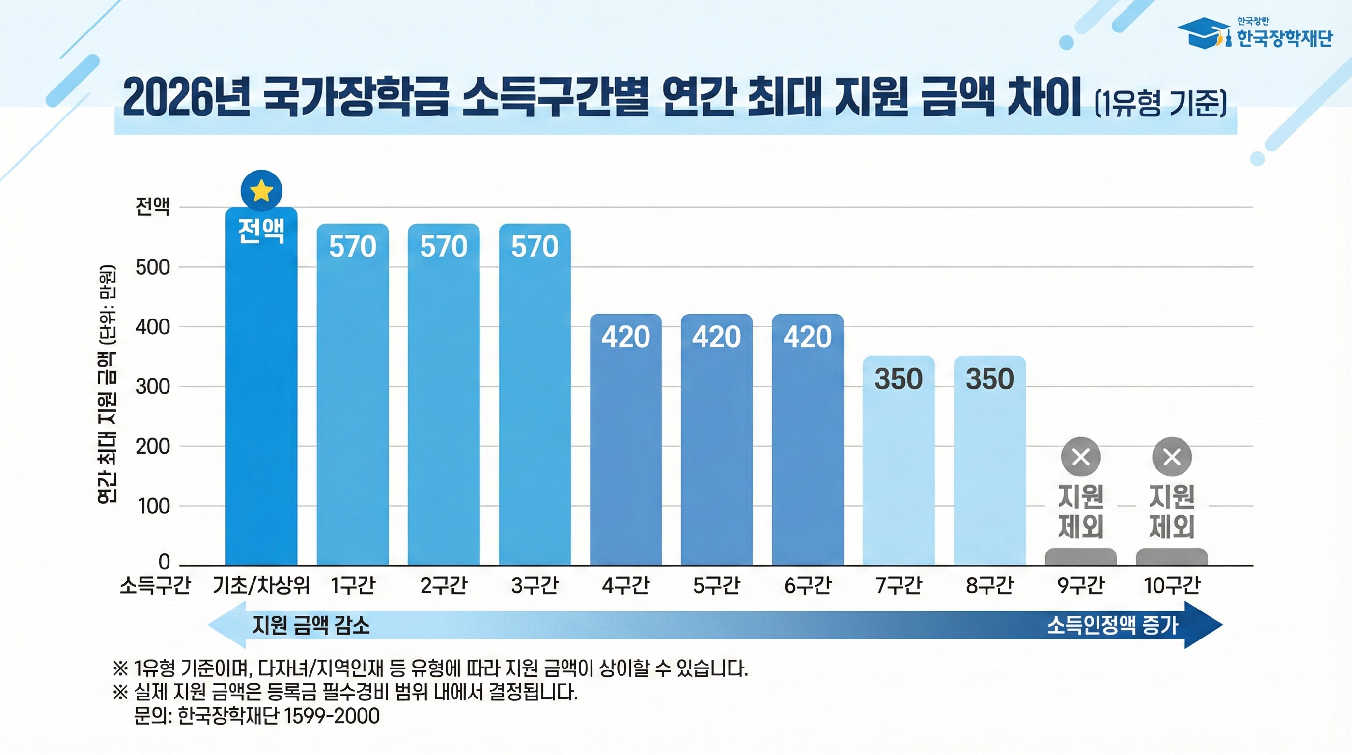 국가장학금 소득구간 1구간부터 10구간까지의 지원 금액 차이를 보여주는 인포그래픽