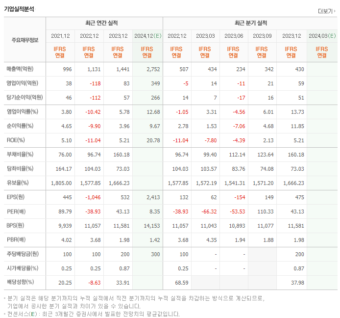 디와이피엔에프_실적