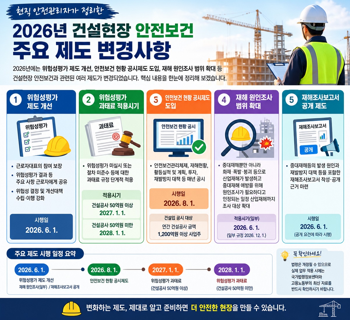 2026년 건설현장 안전보건 법령과 주요 제도 변경사항 인포그래픽