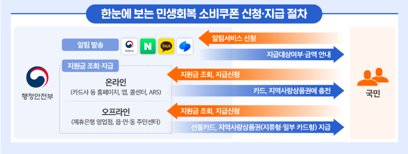 민생회복 소비쿠폰 신청 및 지급절차