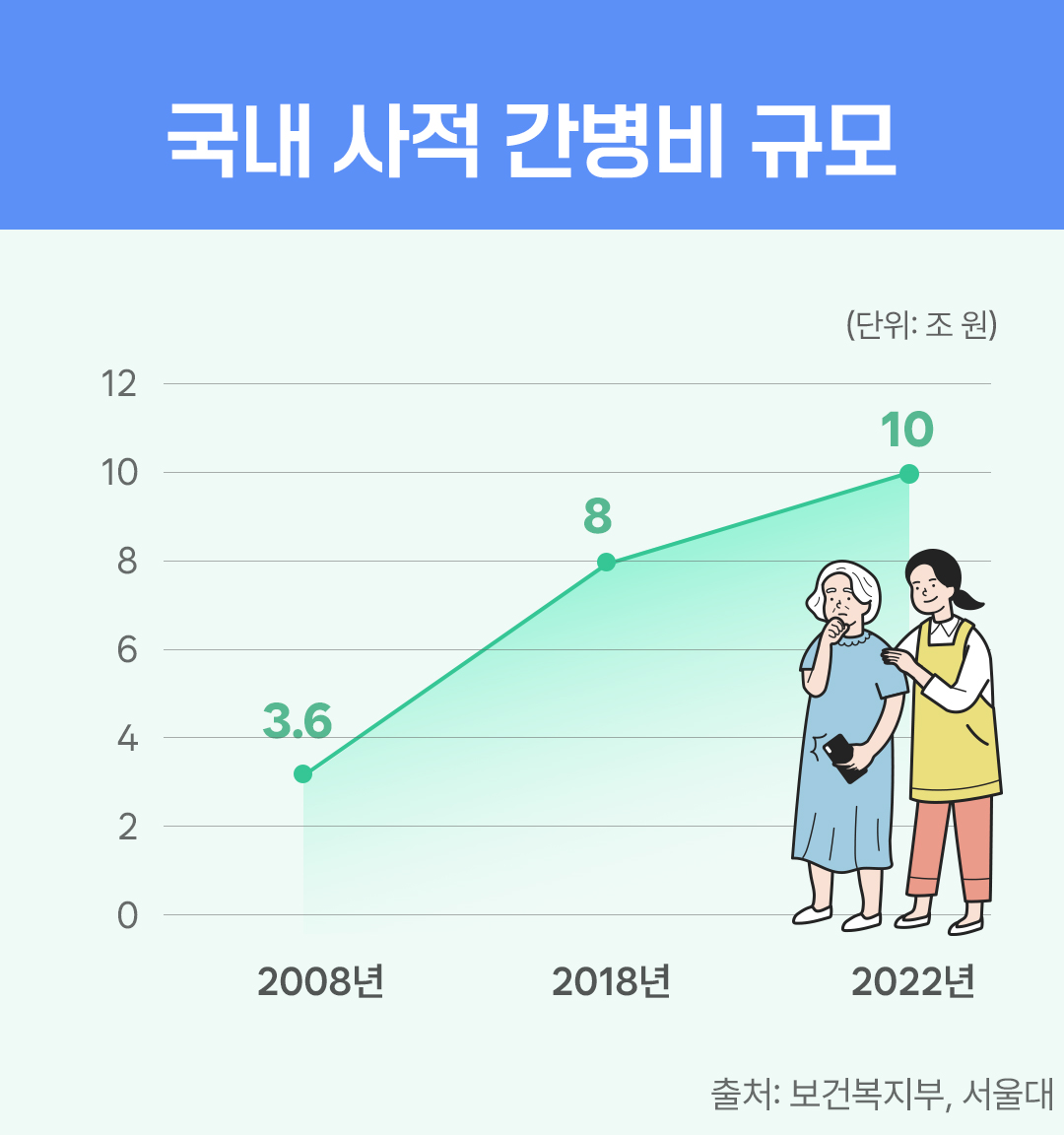 #국내 사적 간병비 규모