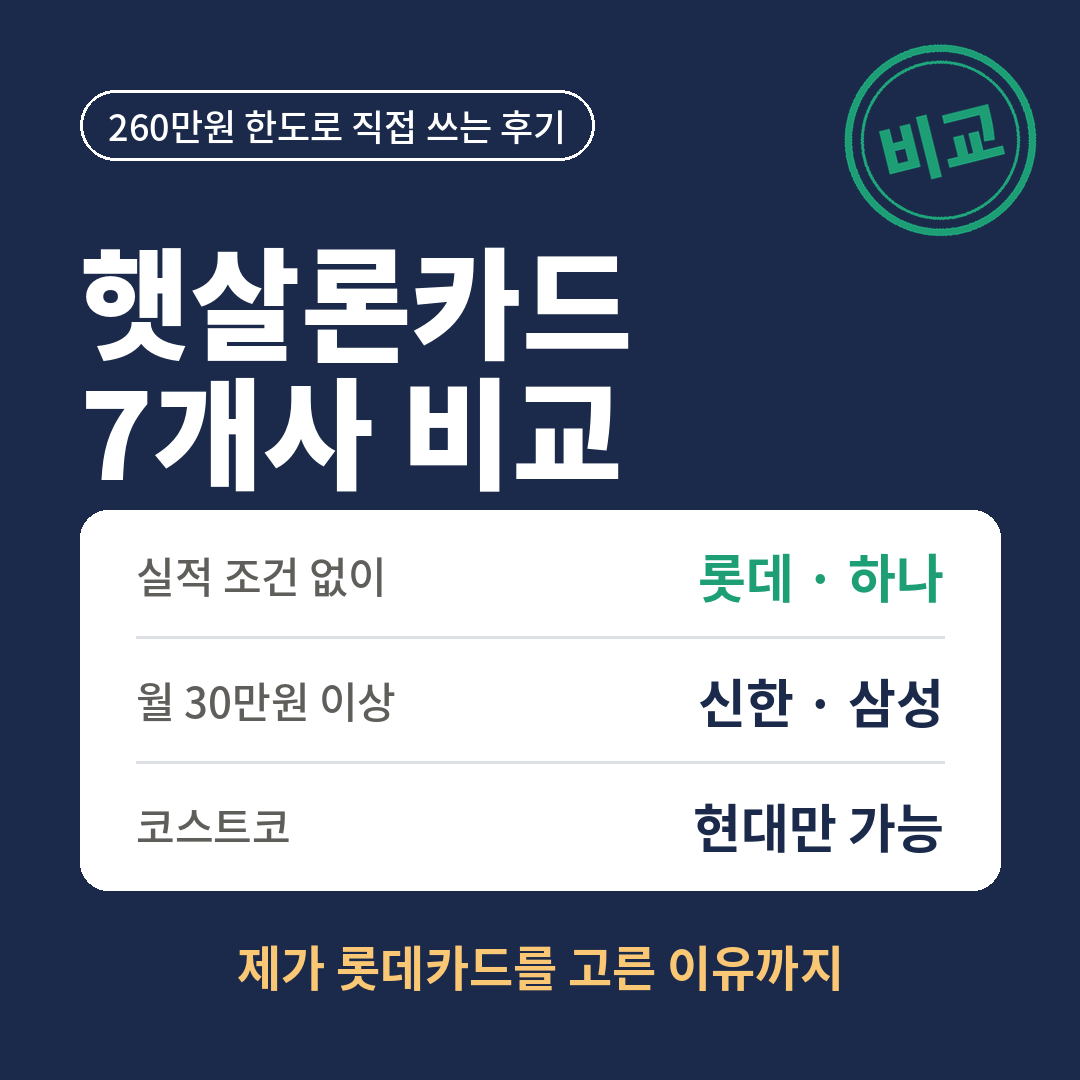 햇살론카드 7개사 비교, 실적 조건이 부담되면 롯데와 하나, 월 30만원 이상 쓰면 신한과 삼성, 코스트코는 현대만 가능하다는 기준을 요약한 썸네일