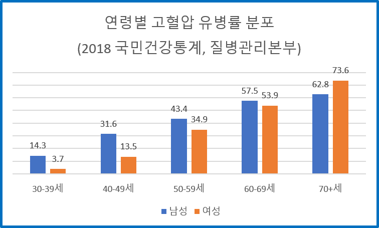 고혈압
