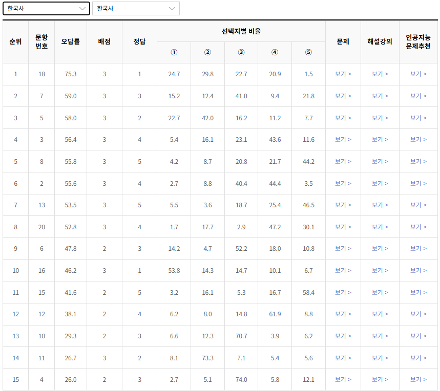2022-4월-고3-모의고사-한국사-오답률-높은-문항1