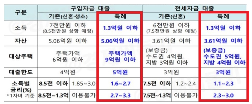 신생아 특례대출 금리 1주택자 대환 가능