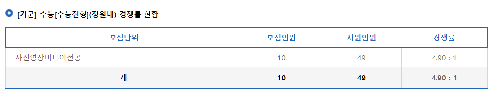 2023학년도 상명대학교(천안) 정시 [가군] 수능[수능전형](정원내) 경쟁률