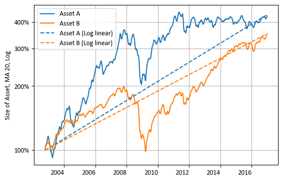 자산 A, B의 2016년까지의 투자 성과와 CAGR