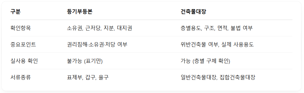 비교표
