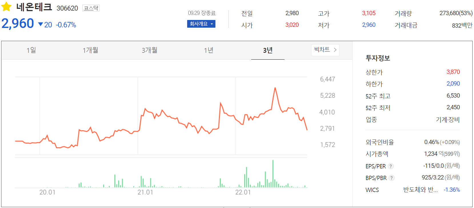 네온테크 - 주가 정보(2022.09.29)