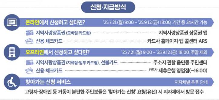 민생회복 소비쿠폰 신청방법