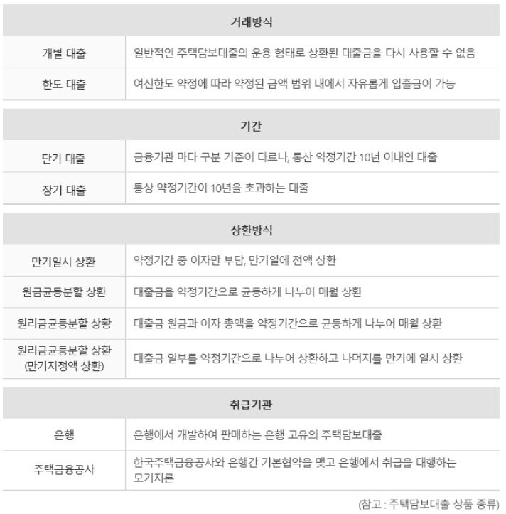 주택담보대출종류