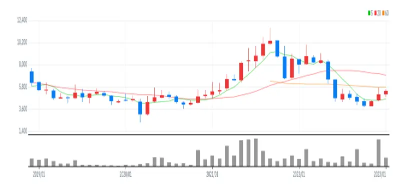 잉글우드랩 월봉